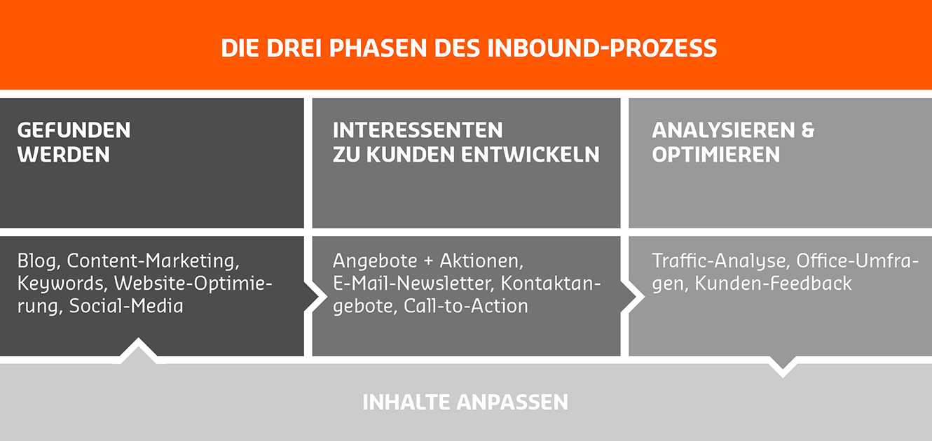 Die drei Phasen des Inbound Marketings