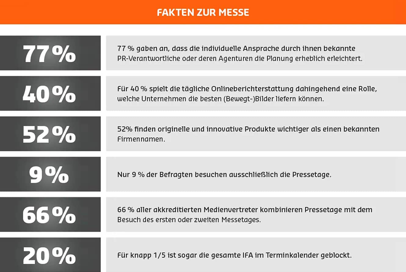 Fakten zur Messe, Ergebnisse der Studie